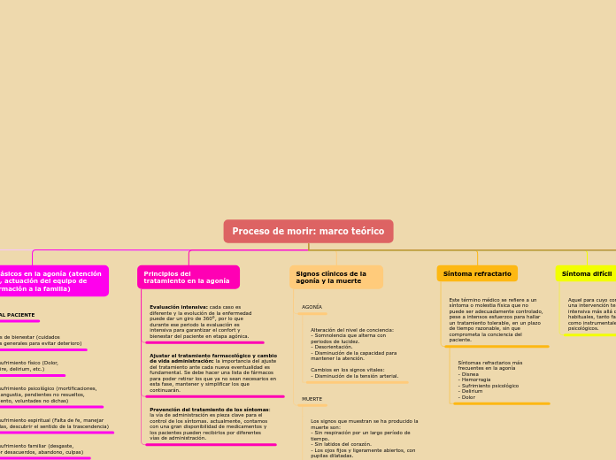 Proceso De Morir Marco Te Rico Mind Map